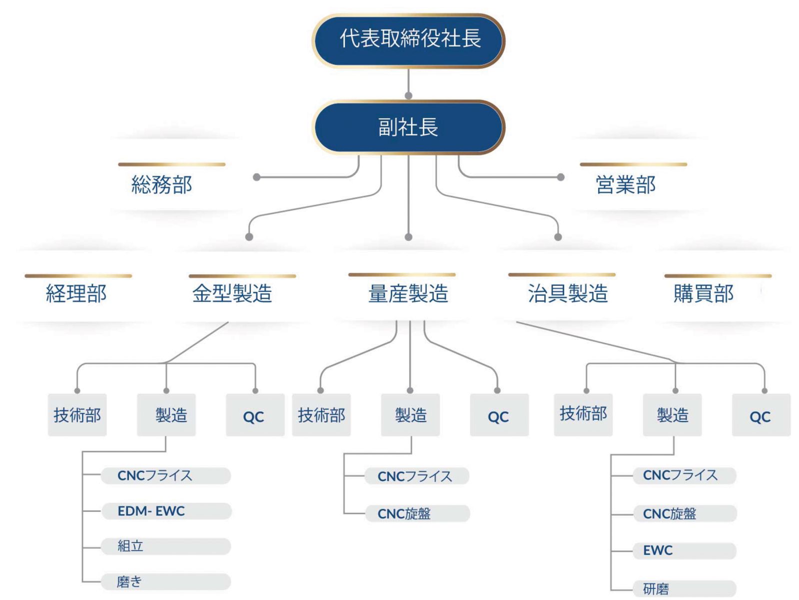Sơ đồ tổ chức
